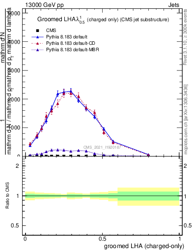 Plot of j.lha.gc in 13000 GeV pp collisions