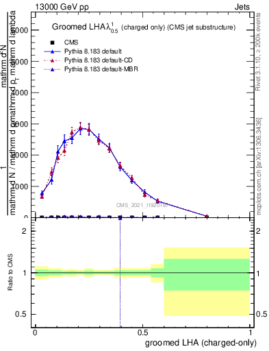 Plot of j.lha.gc in 13000 GeV pp collisions