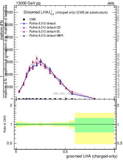 Plot of j.lha.gc in 13000 GeV pp collisions