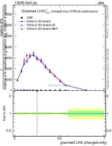 Plot of j.lha.gc in 13000 GeV pp collisions