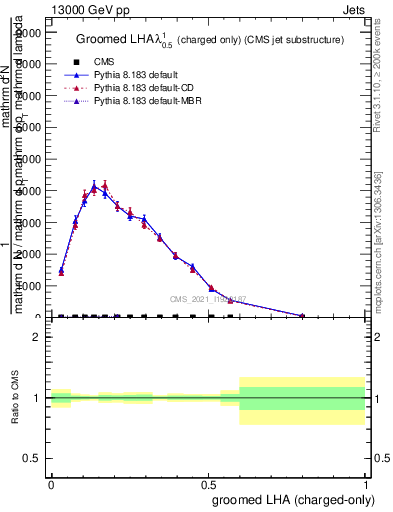 Plot of j.lha.gc in 13000 GeV pp collisions