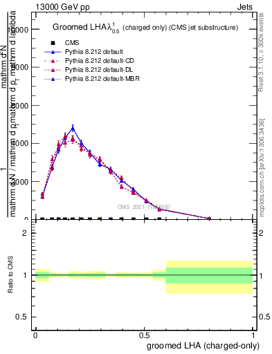 Plot of j.lha.gc in 13000 GeV pp collisions