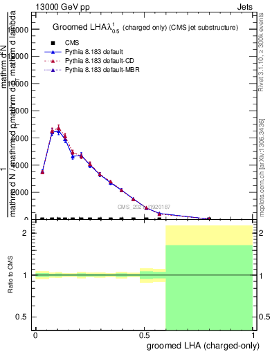 Plot of j.lha.gc in 13000 GeV pp collisions