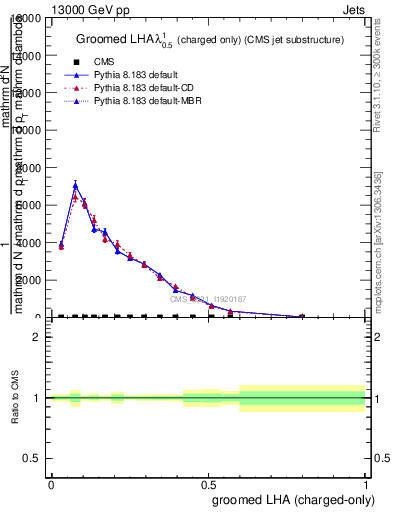 Plot of j.lha.gc in 13000 GeV pp collisions