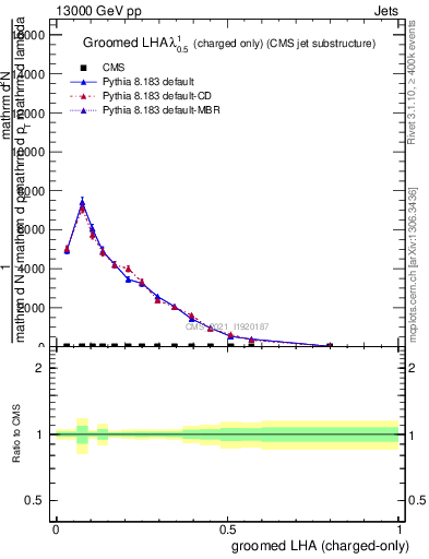 Plot of j.lha.gc in 13000 GeV pp collisions
