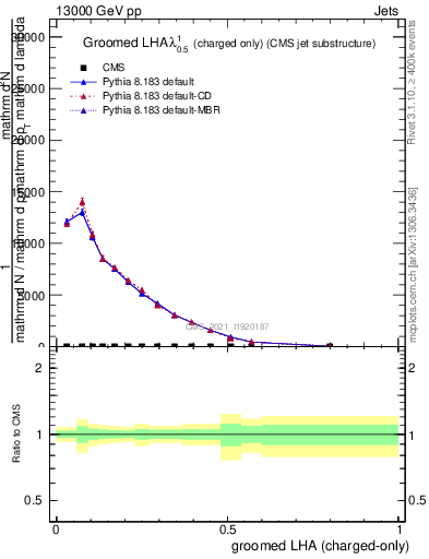 Plot of j.lha.gc in 13000 GeV pp collisions