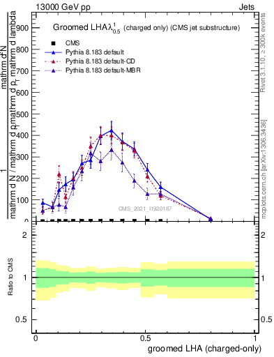 Plot of j.lha.gc in 13000 GeV pp collisions