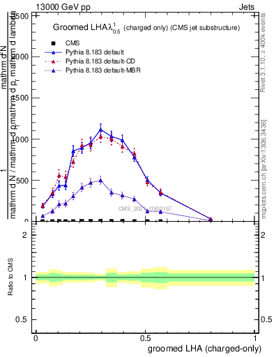Plot of j.lha.gc in 13000 GeV pp collisions