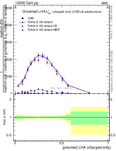 Plot of j.lha.gc in 13000 GeV pp collisions