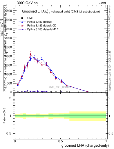 Plot of j.lha.gc in 13000 GeV pp collisions