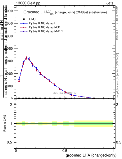Plot of j.lha.gc in 13000 GeV pp collisions