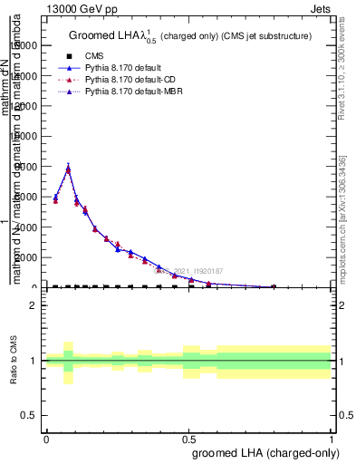 Plot of j.lha.gc in 13000 GeV pp collisions