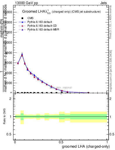Plot of j.lha.gc in 13000 GeV pp collisions