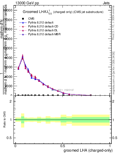 Plot of j.lha.gc in 13000 GeV pp collisions