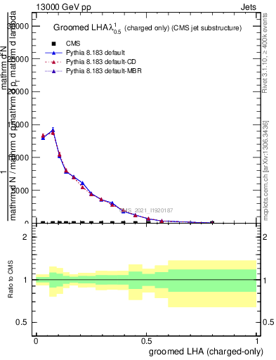 Plot of j.lha.gc in 13000 GeV pp collisions