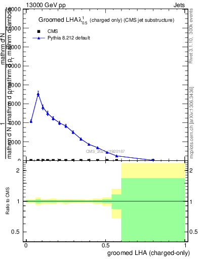 Plot of j.lha.gc in 13000 GeV pp collisions
