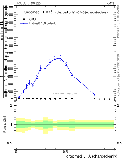 Plot of j.lha.gc in 13000 GeV pp collisions