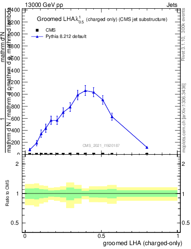 Plot of j.lha.gc in 13000 GeV pp collisions