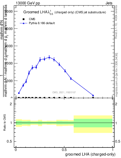 Plot of j.lha.gc in 13000 GeV pp collisions