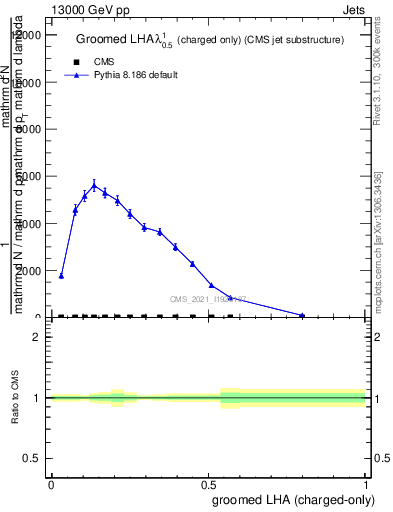 Plot of j.lha.gc in 13000 GeV pp collisions