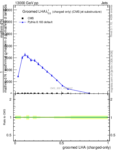 Plot of j.lha.gc in 13000 GeV pp collisions