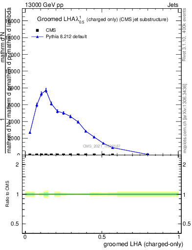Plot of j.lha.gc in 13000 GeV pp collisions