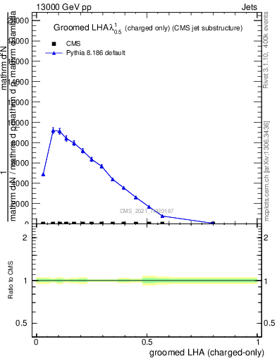 Plot of j.lha.gc in 13000 GeV pp collisions