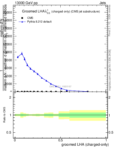 Plot of j.lha.gc in 13000 GeV pp collisions