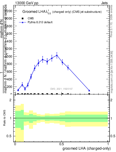 Plot of j.lha.gc in 13000 GeV pp collisions