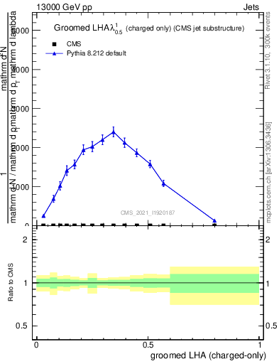 Plot of j.lha.gc in 13000 GeV pp collisions