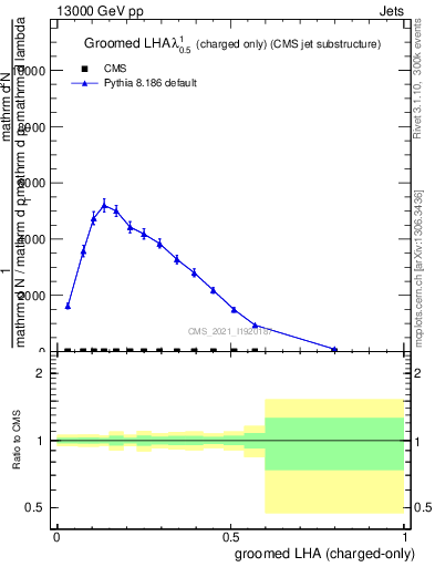 Plot of j.lha.gc in 13000 GeV pp collisions
