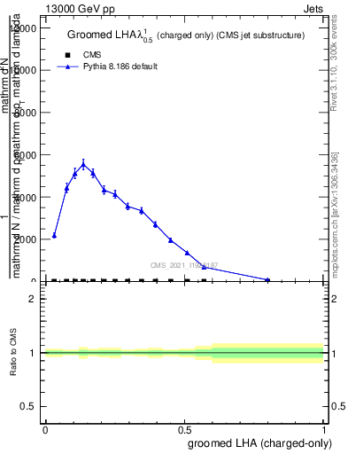 Plot of j.lha.gc in 13000 GeV pp collisions