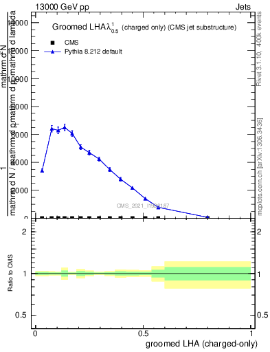 Plot of j.lha.gc in 13000 GeV pp collisions