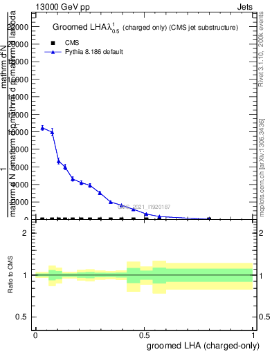 Plot of j.lha.gc in 13000 GeV pp collisions