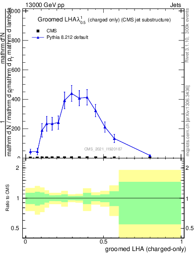 Plot of j.lha.gc in 13000 GeV pp collisions