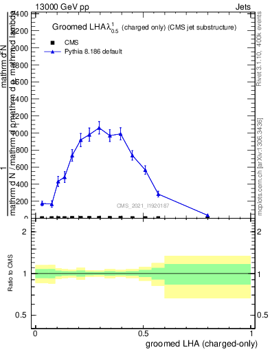 Plot of j.lha.gc in 13000 GeV pp collisions
