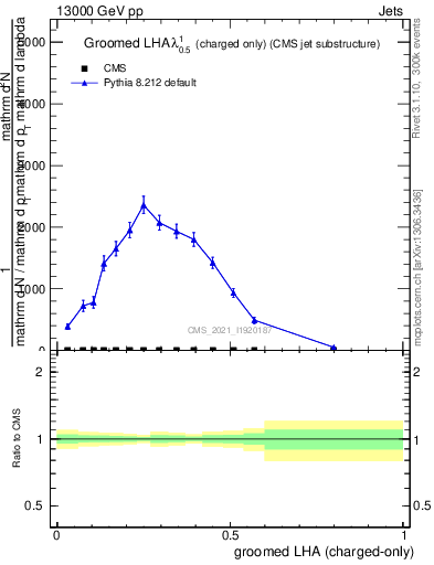 Plot of j.lha.gc in 13000 GeV pp collisions