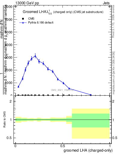 Plot of j.lha.gc in 13000 GeV pp collisions
