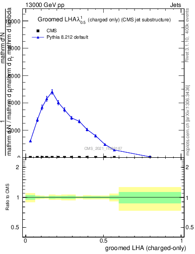 Plot of j.lha.gc in 13000 GeV pp collisions