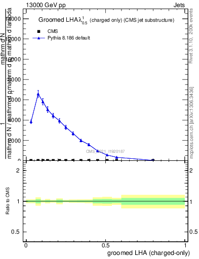 Plot of j.lha.gc in 13000 GeV pp collisions