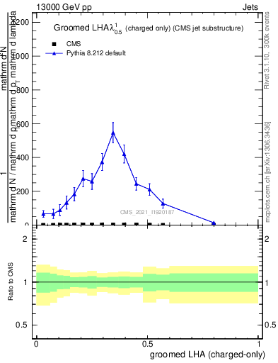 Plot of j.lha.gc in 13000 GeV pp collisions