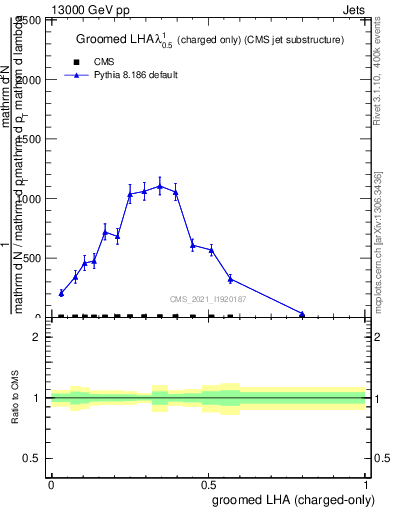 Plot of j.lha.gc in 13000 GeV pp collisions