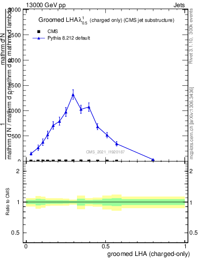 Plot of j.lha.gc in 13000 GeV pp collisions