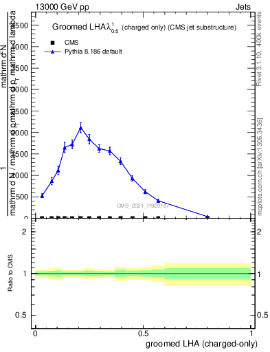 Plot of j.lha.gc in 13000 GeV pp collisions