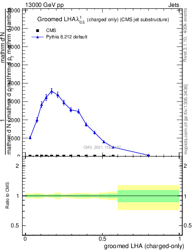 Plot of j.lha.gc in 13000 GeV pp collisions