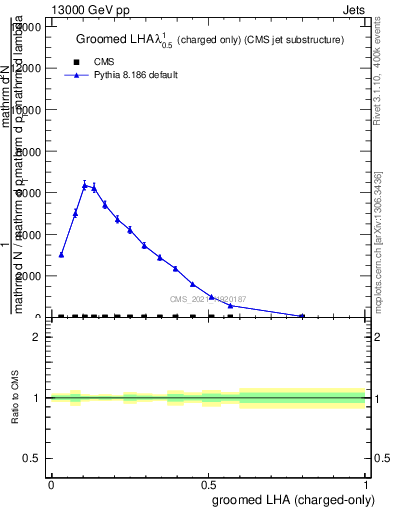 Plot of j.lha.gc in 13000 GeV pp collisions