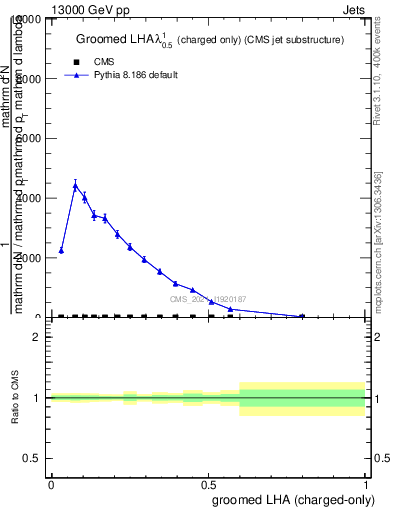 Plot of j.lha.gc in 13000 GeV pp collisions