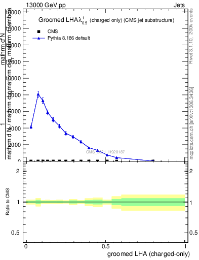 Plot of j.lha.gc in 13000 GeV pp collisions