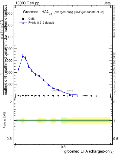 Plot of j.lha.gc in 13000 GeV pp collisions