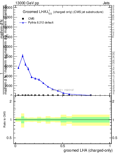 Plot of j.lha.gc in 13000 GeV pp collisions